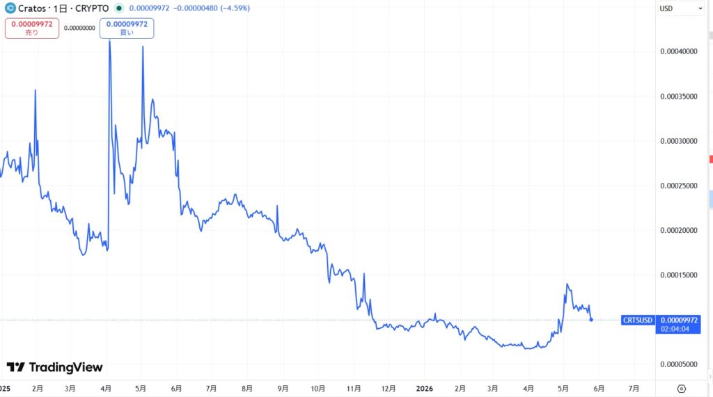 仮想通貨CRTS/クラトスの価格動向