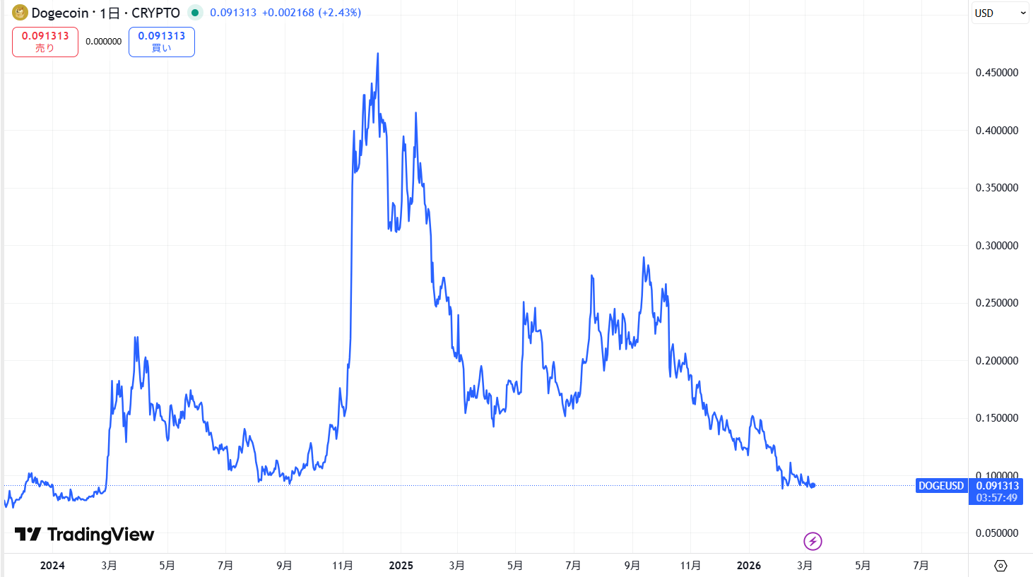 直近の価格動向