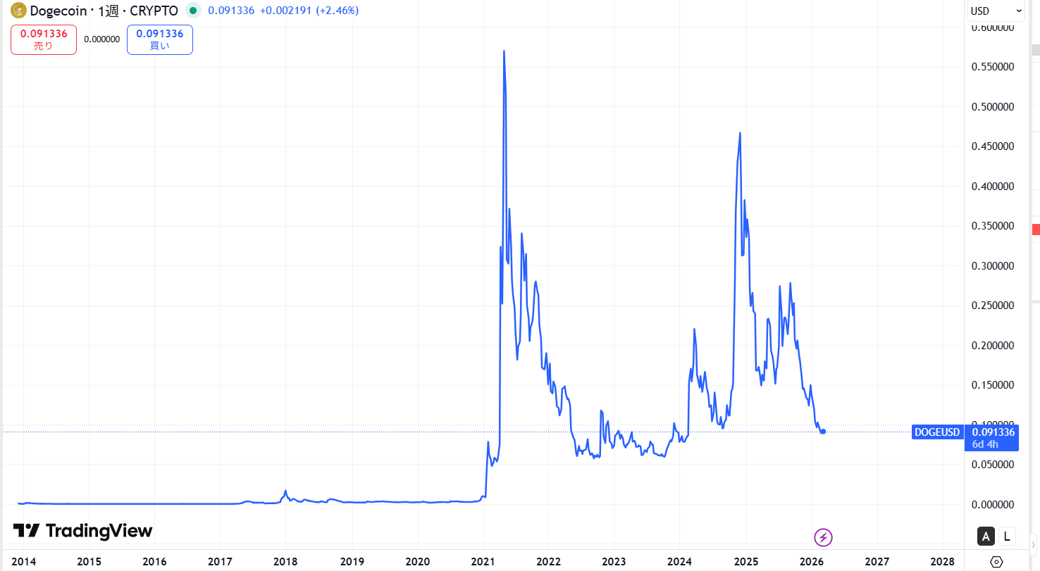 過去の価格動向
