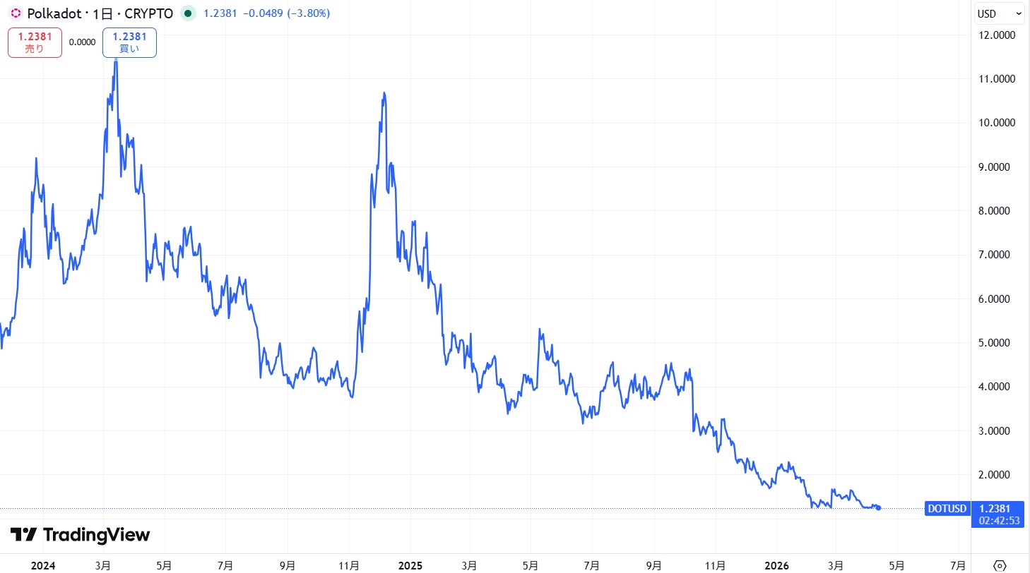 直近の価格動向