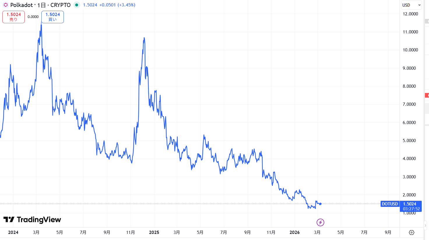 直近の価格動向