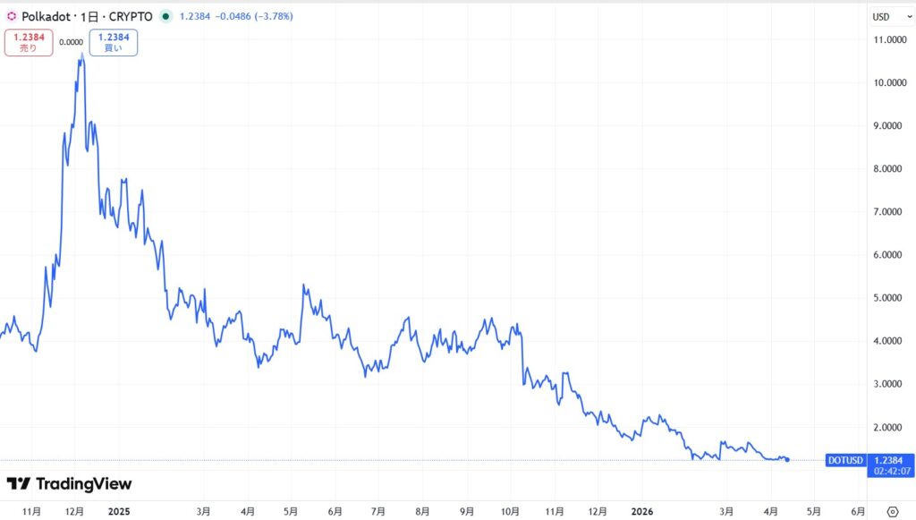 直近の価格動向