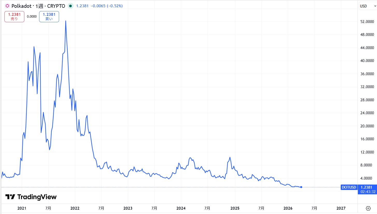 ポルカドット(DOT)の価格動向