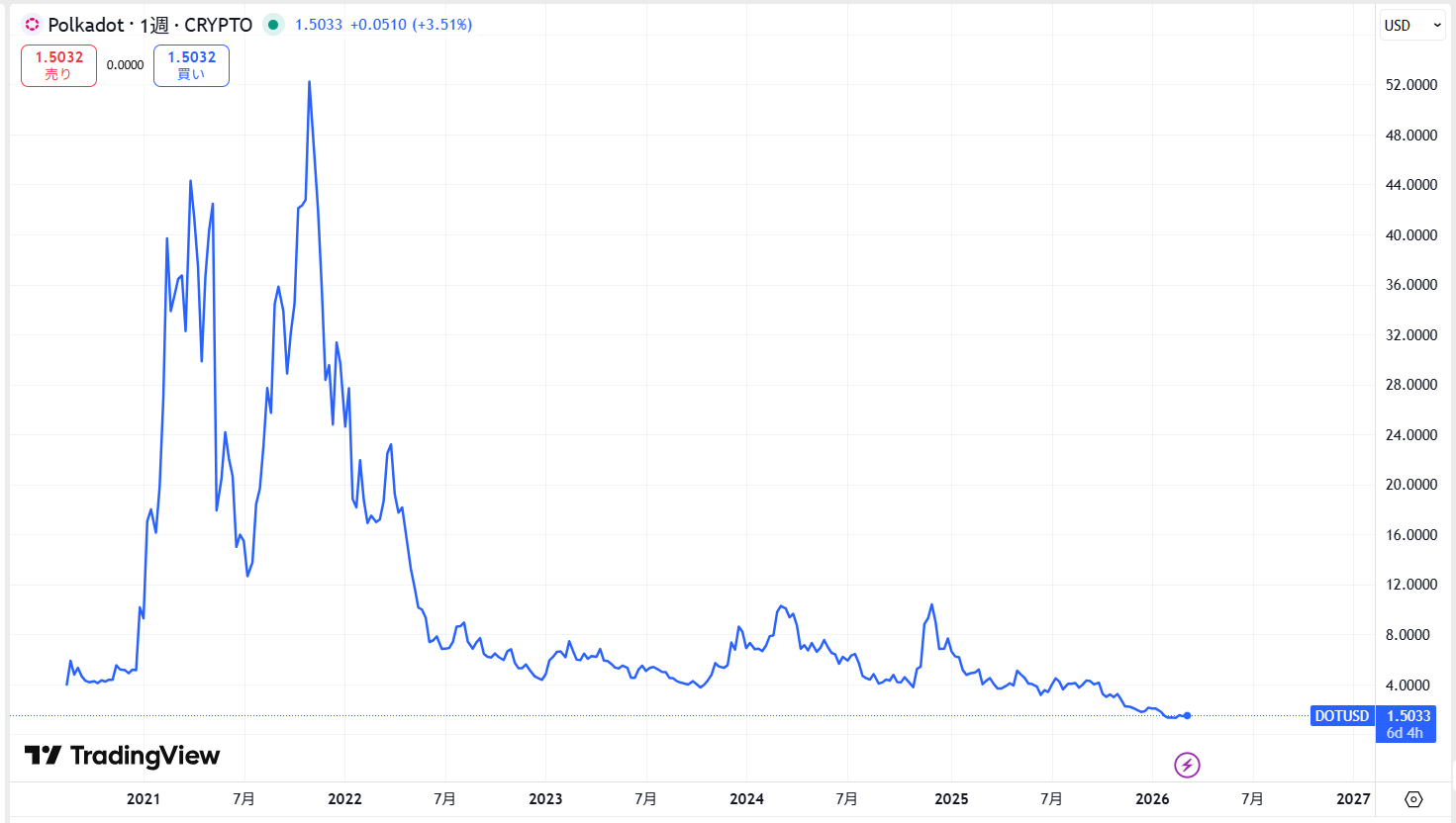 市場初上場から現在までの価格動向