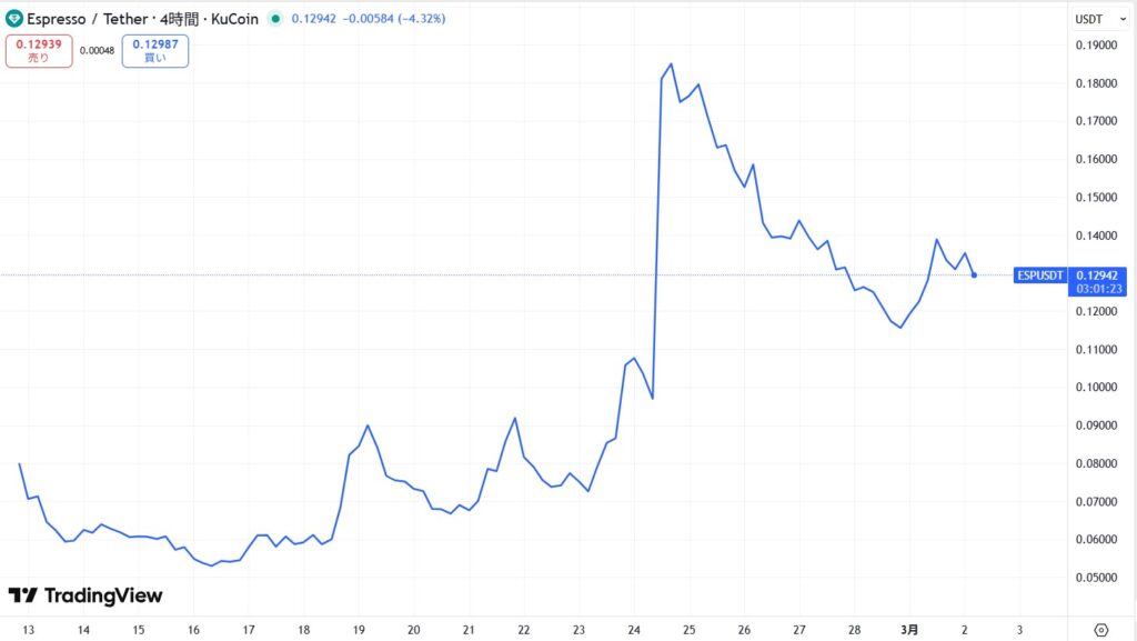 仮想通貨ESP(Espresso)の価格動向