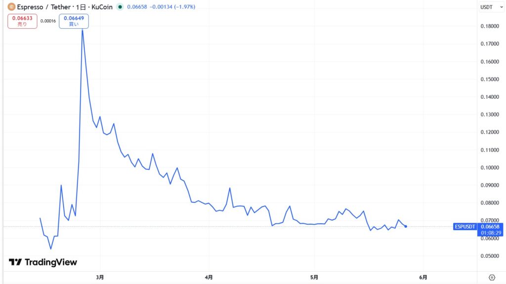 仮想通貨ESP(Espresso)の価格動向