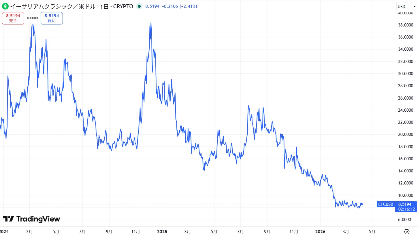 直近の価格動向
