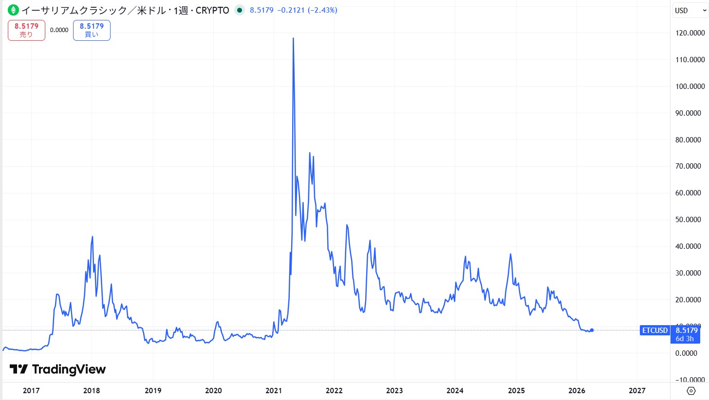 過去約8年間の価格動向