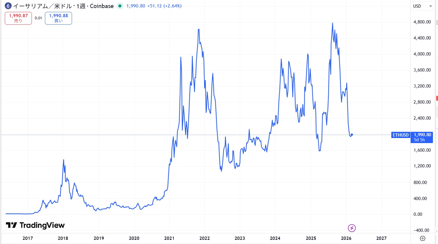 イーサリアム(ETH)の価格動向/推移