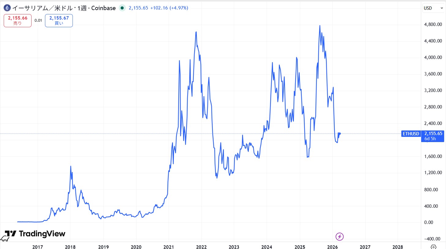 イーサリアム(ETH)の価格動向/推移
