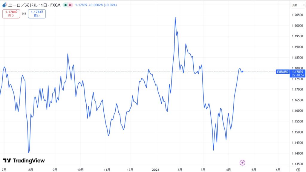 仮想通貨EURCの価格動向