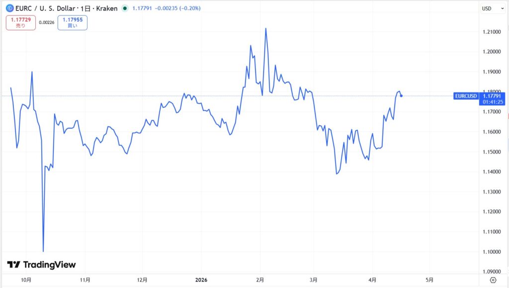 仮想通貨EURCの価格動向