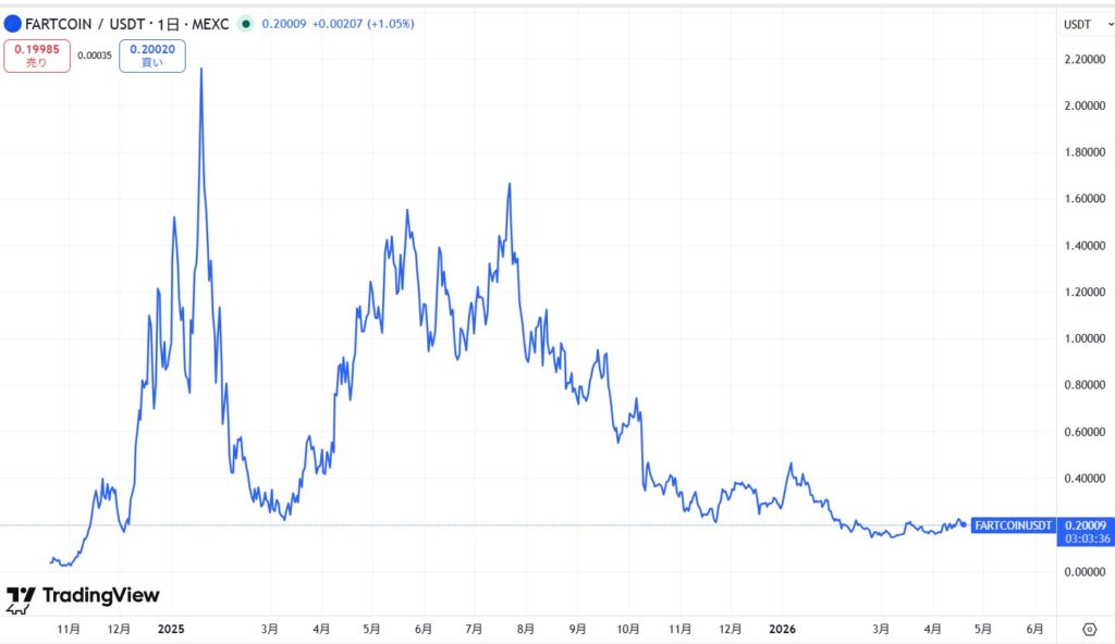 仮想通貨FARTCOINの価格動向