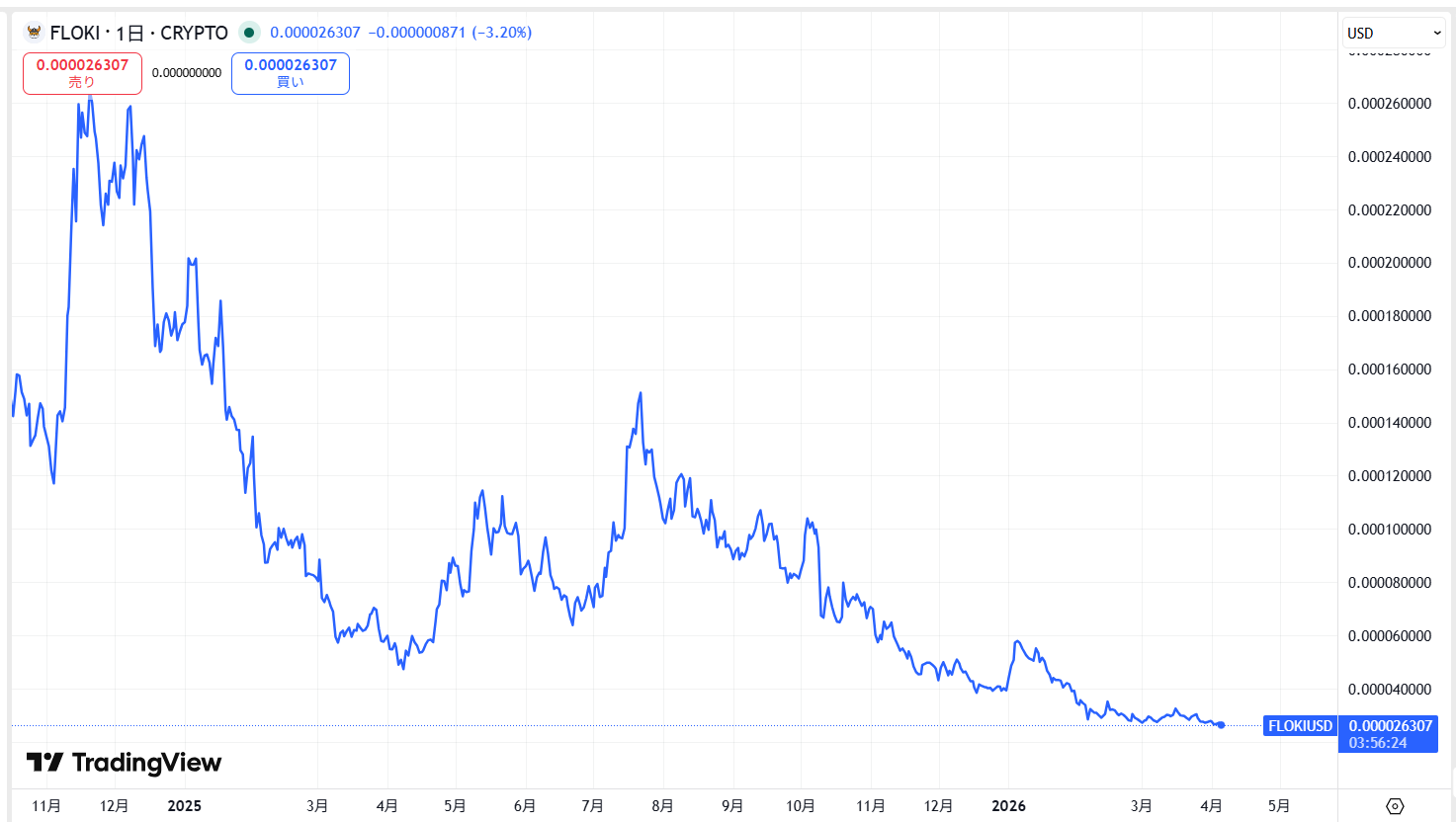 直近の価格動向