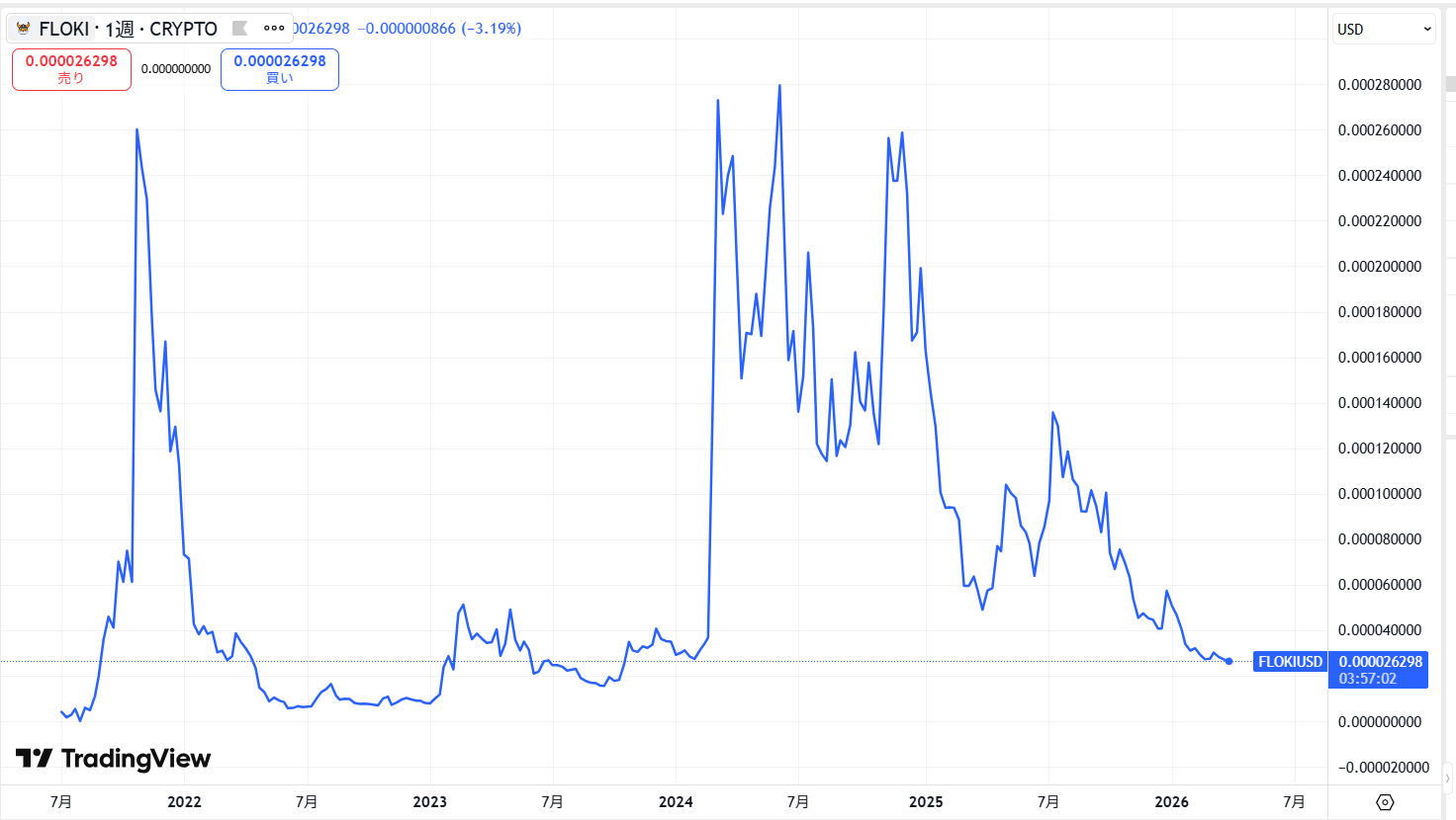 仮想通貨FLOKI(Floki Inu)の価格動向