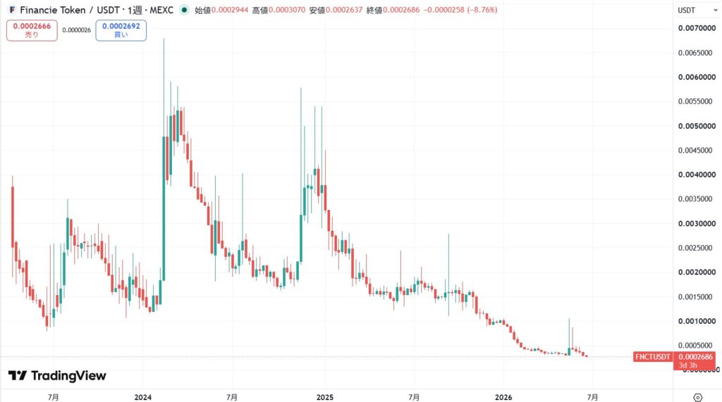 フィナンシェトークン(FNCT)の価格動向