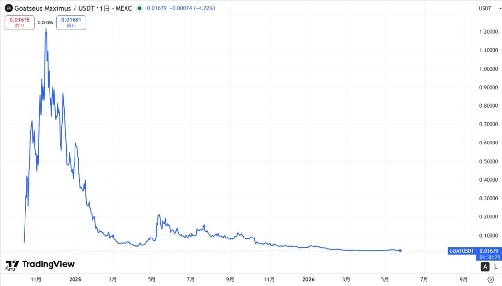仮想通貨GOAT(Goatseus Maximus)の価格動向