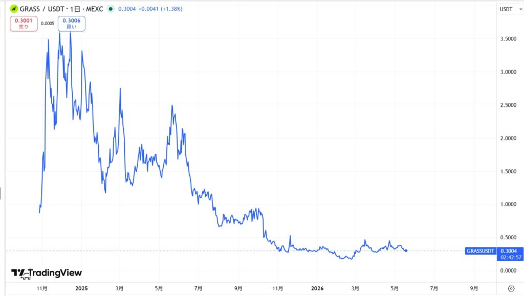仮想通貨GRASS(グラス)の価格動向