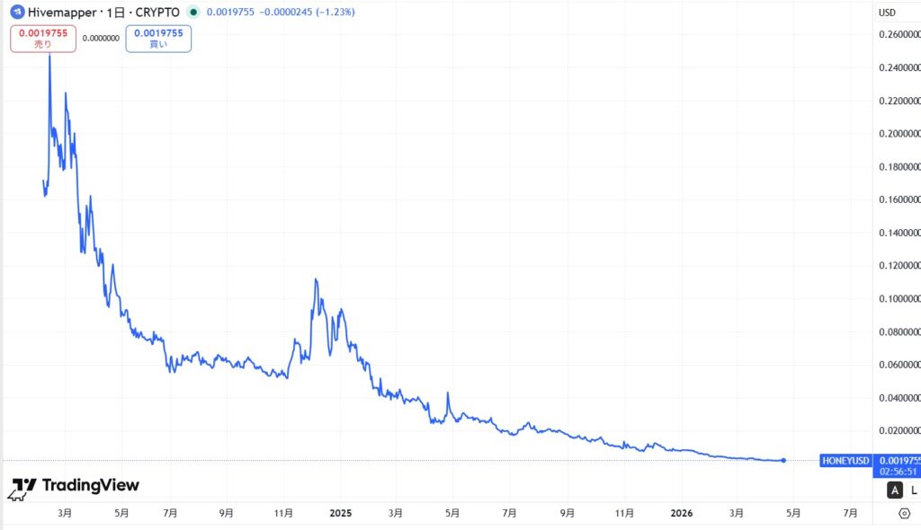 Hivemapper(ハイブマッパー)の通貨$HONEYの価格動向