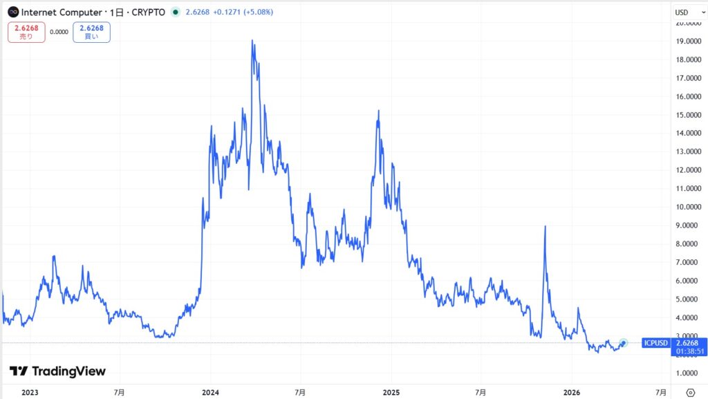 仮想通貨ICPの価格動向