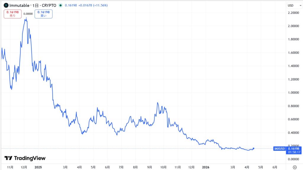 IMX価格動向