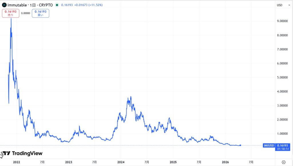 IMX(Immutable X)の価格動向