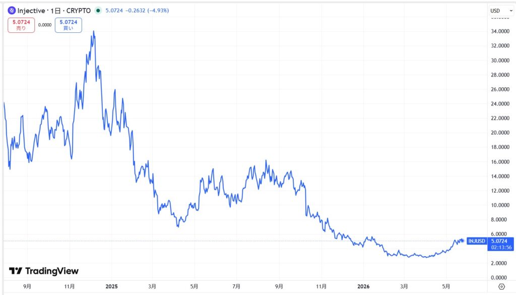 仮想通貨INJ(Injective)の価格動向