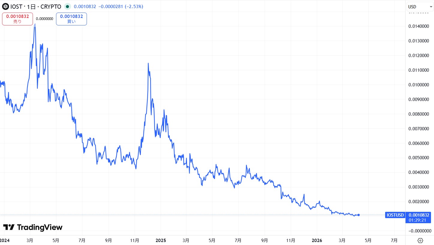 直近の価格動向