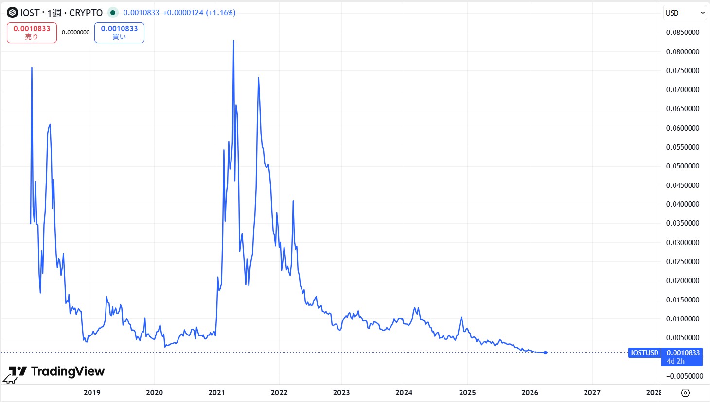 ローンチからの価格動向