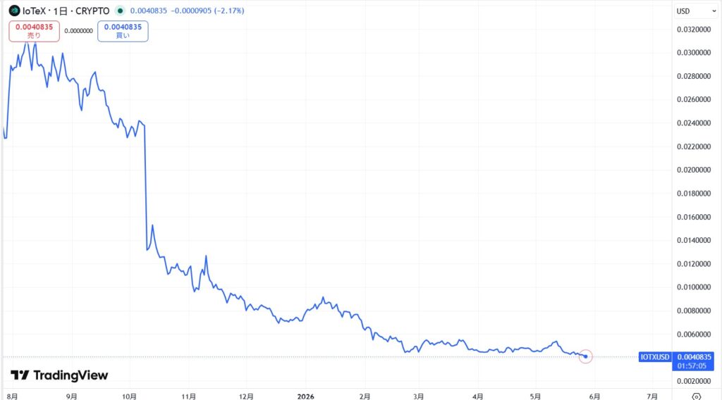 仮想通貨IOTXの価格動向