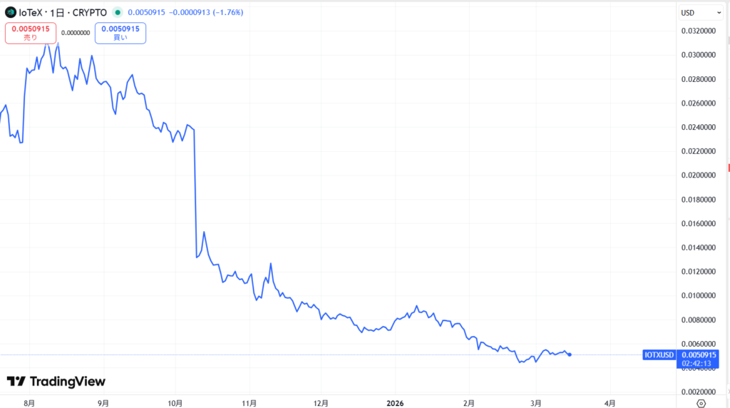 仮想通貨IOTX/IoTeXの価格動向