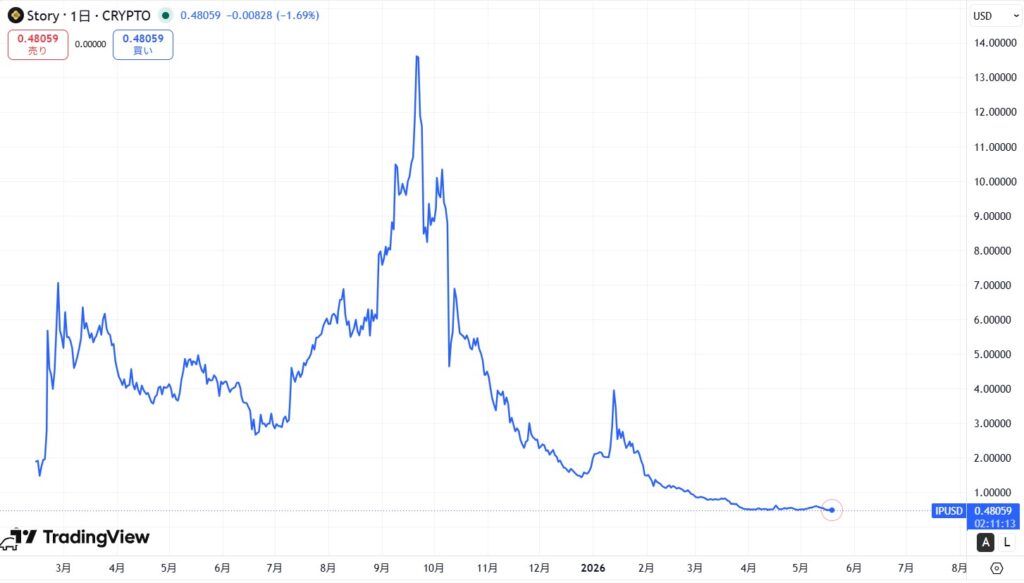 仮想通貨IPの価格動向