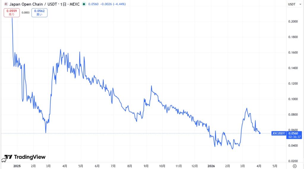 JOCトークンの価格動向