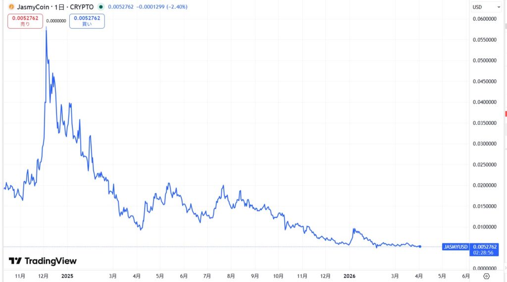 直近の価格動向