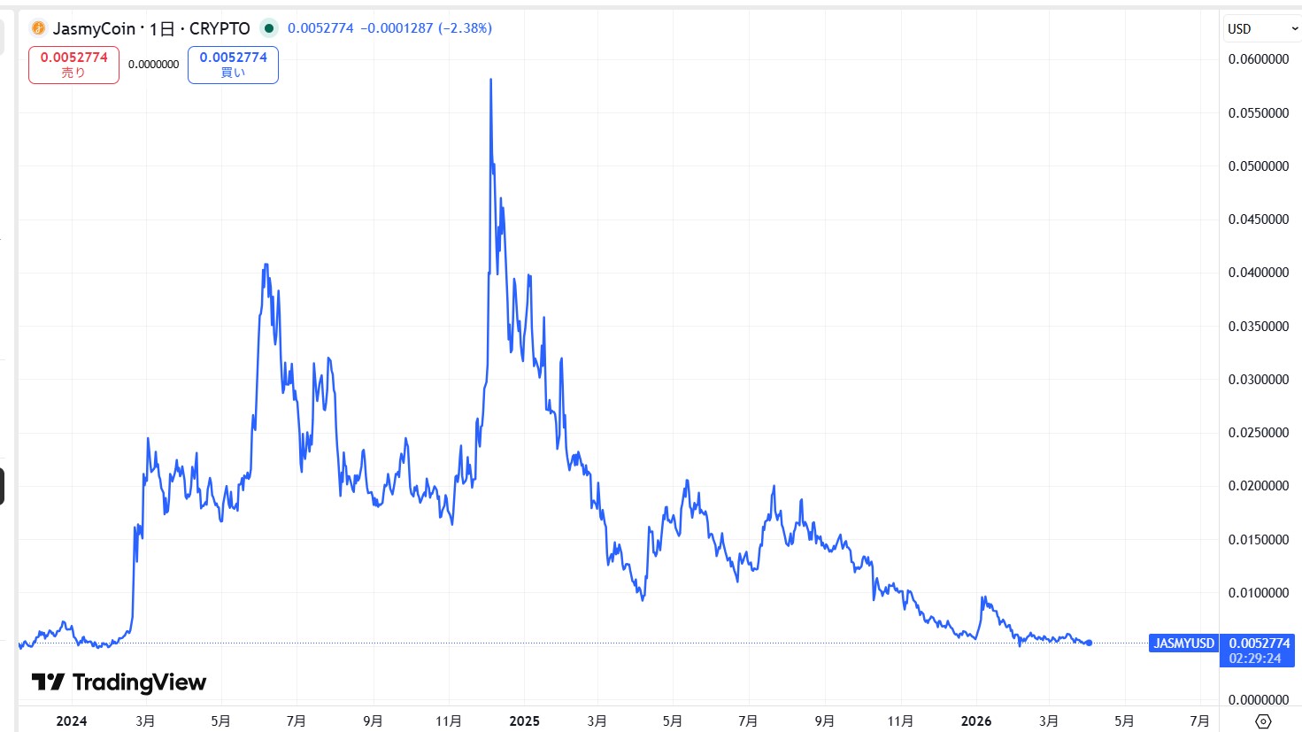 直近の価格動向