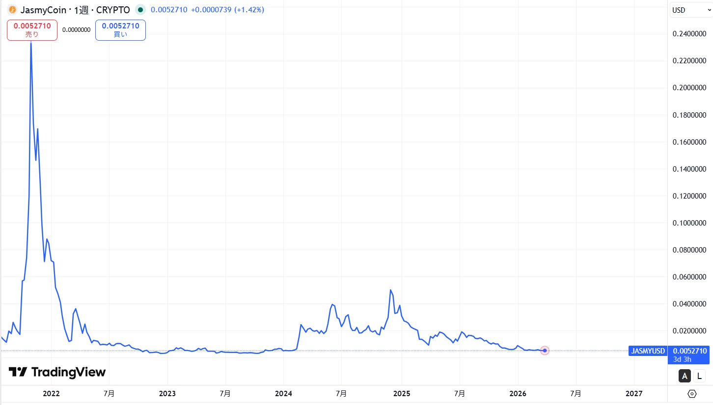 ジャスミー(JMY)の価格動向