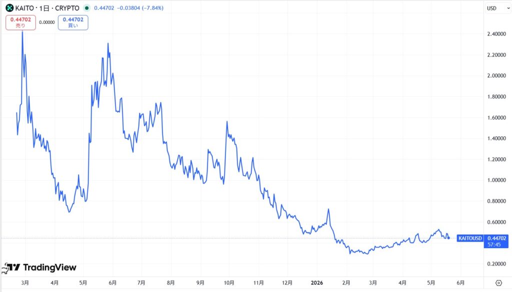 仮想通貨KAITO(Kaito)の価格動向