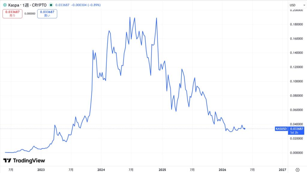 仮想通貨KAS(Kaspa/カスパ)の価格動向