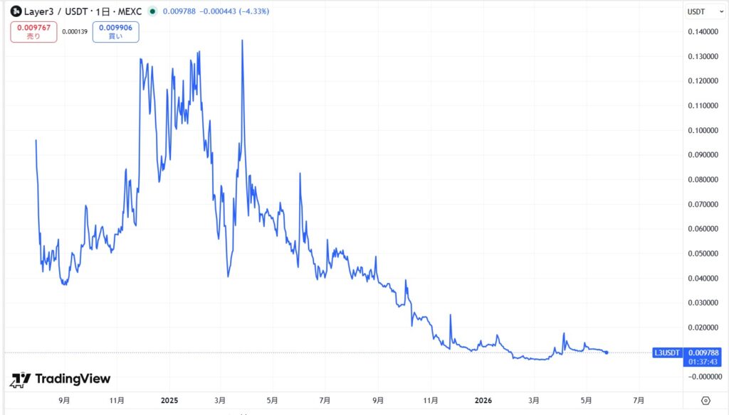 仮想通貨L3(Layer3)の価格動向