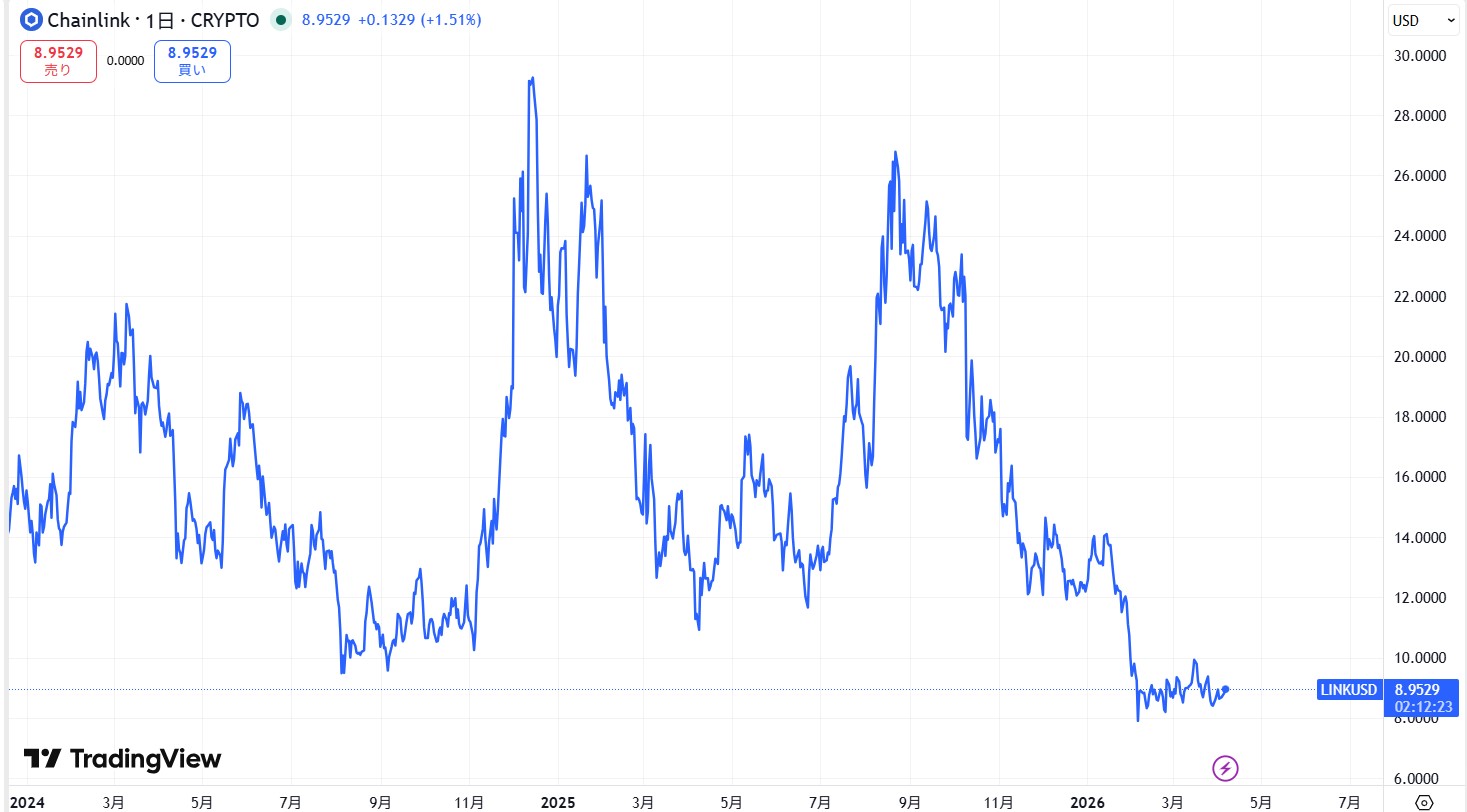直近の価格動向