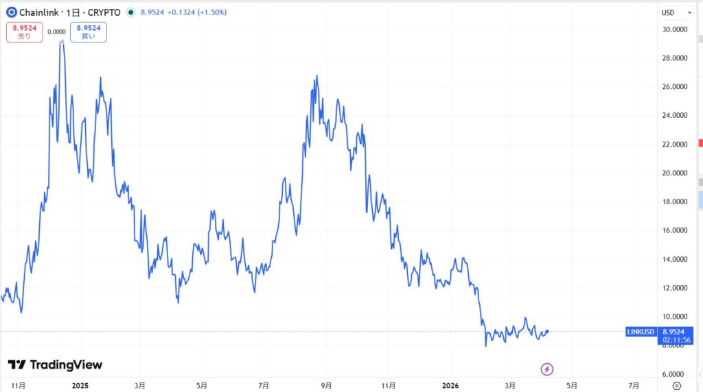 直近の価格動向