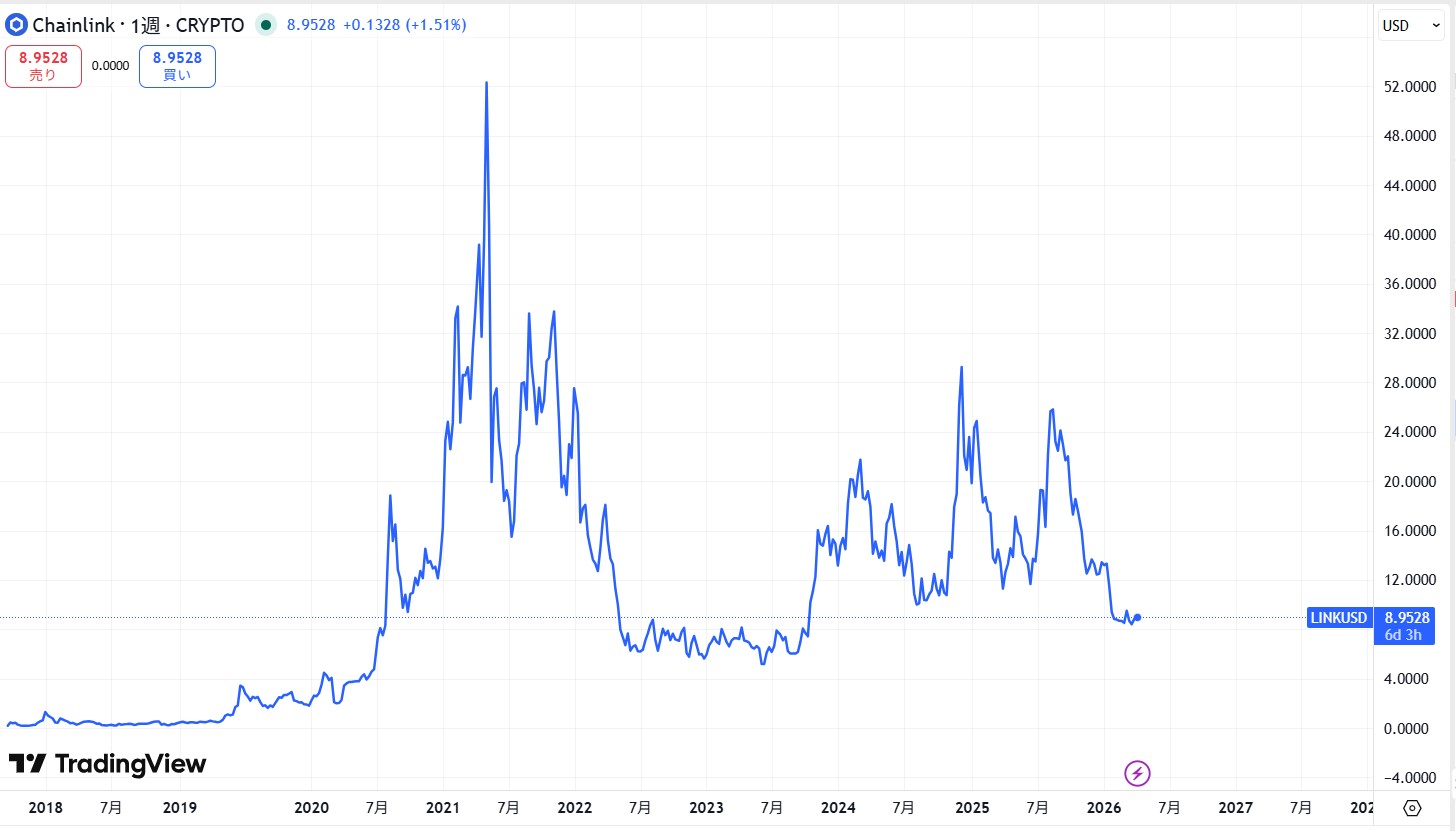 過去6年間の価格動向