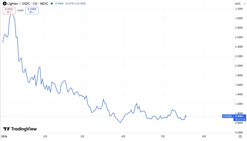 仮想通貨Lighter (LIT)の価格動向
