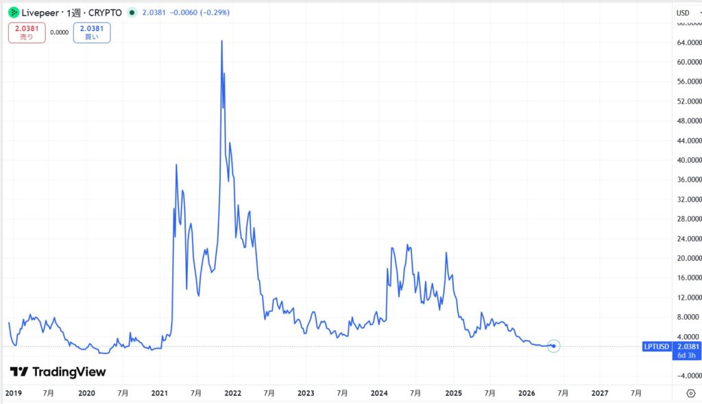 仮想通貨LPT(ライブピア)の価格動向