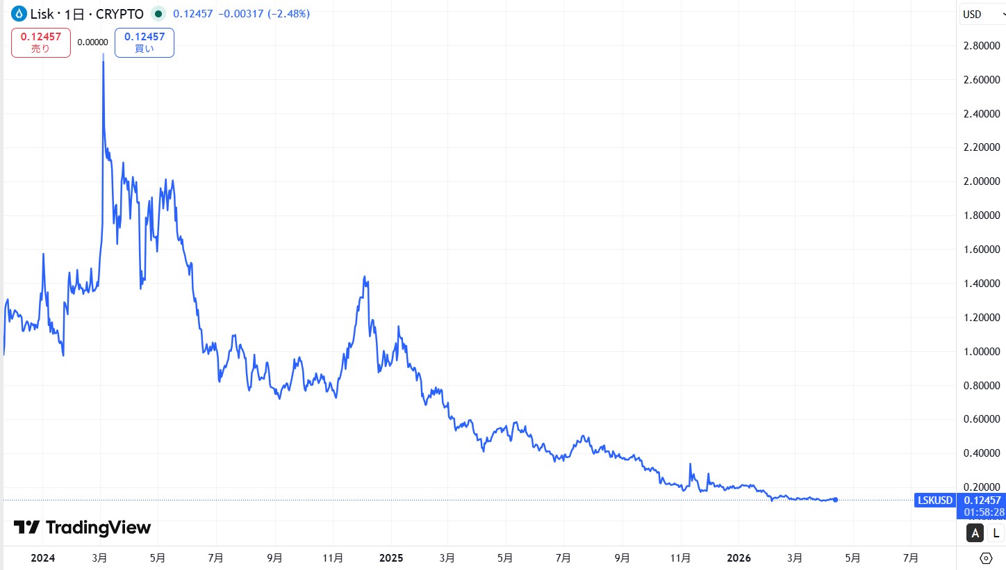 直近の価格動向