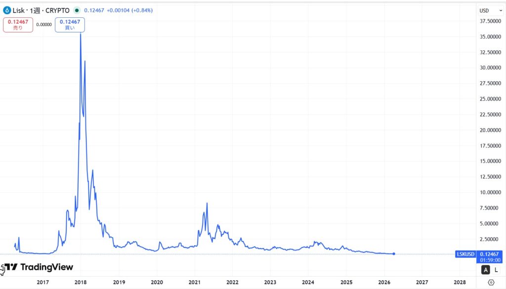 2017年からの価格動向
