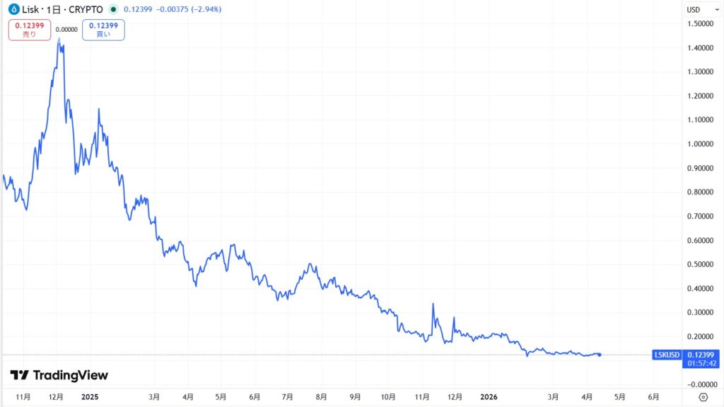 直近の価格動向