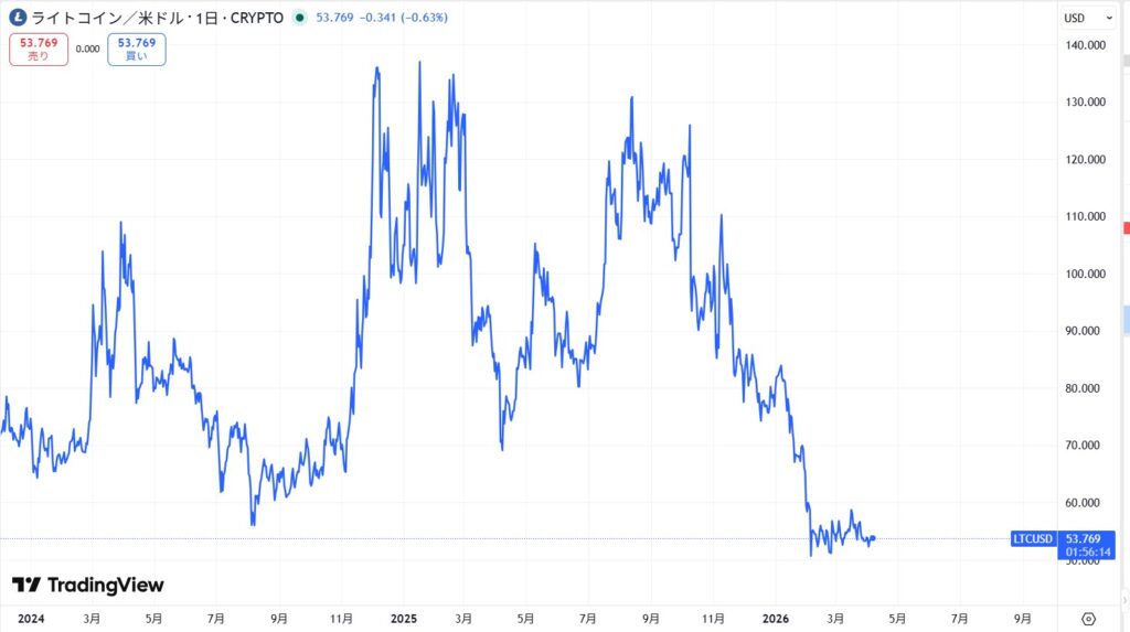直近の価格動向