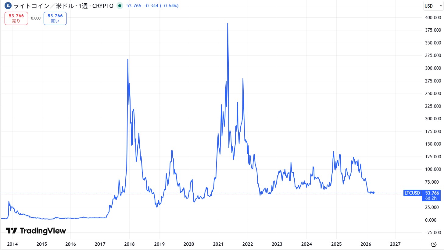 2017年からの価格動向