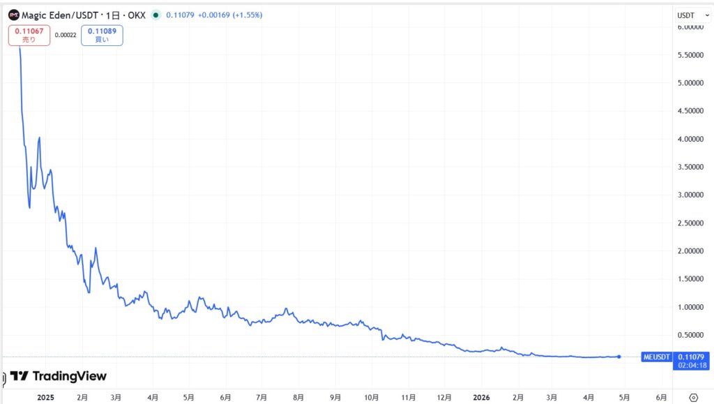 仮想通貨MEの価格動向